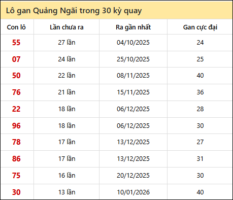 Thống kê lô gan XSQNG trong 30 kỳ quay thưởng gần đây Thống kê lô gan XSQNG trong 30 kỳ quay thưởng gần đây