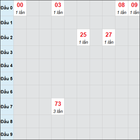 Bảng cầu bạch thủ xổ số Quảng Ngãi hôm nay 11/04/2026 Bảng cầu bạch thủ xổ số Quảng Ngãi hôm nay 11/04/2026