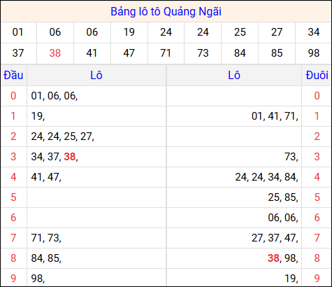 Tổng hợp loto xổ số Quảng Ngãi về kỳ trước Tổng hợp loto xổ số Quảng Ngãi về kỳ trước
