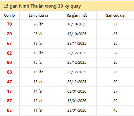 Thống kê lô gan XSNT trong 30 kỳ quay thưởng gần đây Thống kê lô gan XSNT trong 30 kỳ quay thưởng gần đây