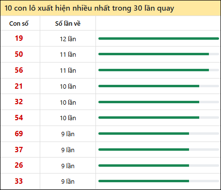 Thống kê lô tô về nhiều nhất xổ số Ninh Thuận trong 30 lần quay thưởng Thống kê lô tô về nhiều nhất xổ số Ninh Thuận trong 30 lần quay thưởng