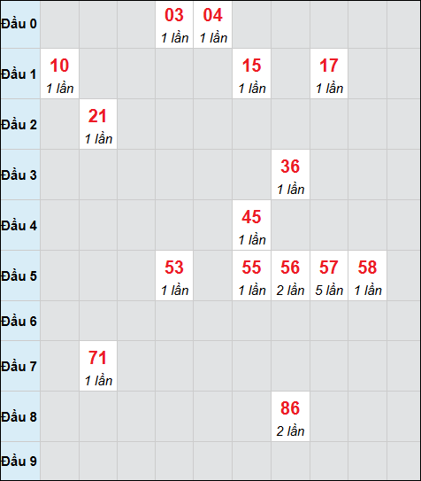 Bảng cầu bạch thủ xổ số Ninh Thuận hôm nay 10/04/2026 Bảng cầu bạch thủ xổ số Ninh Thuận hôm nay 10/04/2026