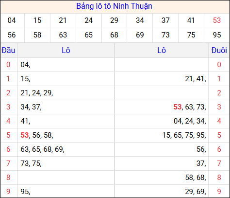 Tổng hợp loto xổ số Ninh Thuận về kỳ trước Tổng hợp loto xổ số Ninh Thuận về kỳ trước