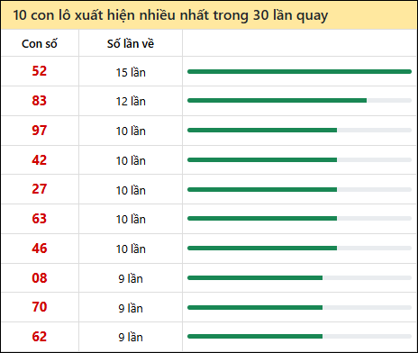 Thống kê lô tô về nhiều nhất xổ số Trà Vinh trong 30 lần quay thưởng