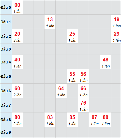 Bảng cầu bạch thủ xổ số Trà Vinh hôm nay 10/04/2026