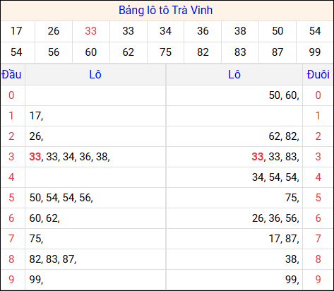Tổng hợp loto xổ số Trà Vinh về kỳ trước