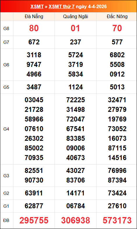 Kết quả XS miền Trung tuần trước 04/04/2026 Kết quả XS miền Trung tuần trước 04/04/2026