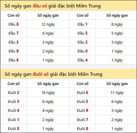 Khám phá thông tin đầu đuôi số XSMT lâu chưa về đến 11/04/2026 Khám phá thông tin đầu đuôi số XSMT lâu chưa về đến 11/04/2026