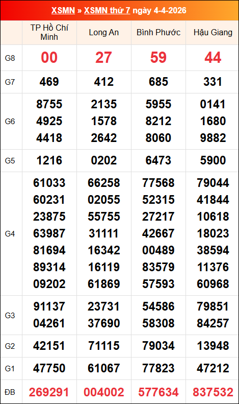 Kết quả XS miền Nam tuần trước 04/04/2026 Kết quả XS miền Nam tuần trước 04/04/2026