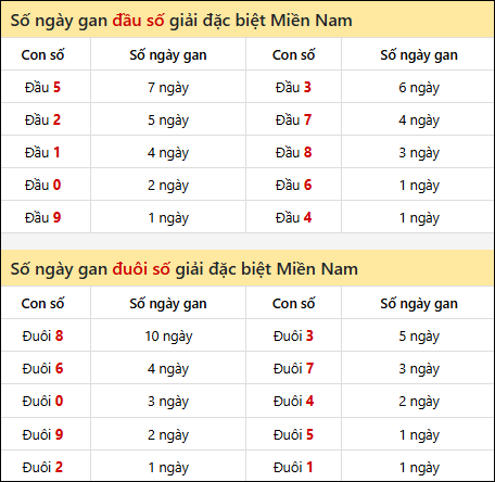 Khám phá thông tin đầu đuôi số XSMN lâu chưa về tính đến 11/04/2026 Khám phá thông tin đầu đuôi số XSMN lâu chưa về tính đến 11/04/2026