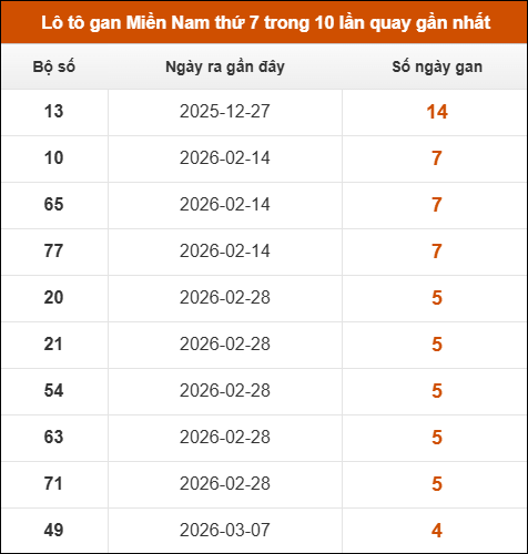 Theo dõi loto gan XSMN 11/04/2026 Theo dõi loto gan XSMN 11/04/2026