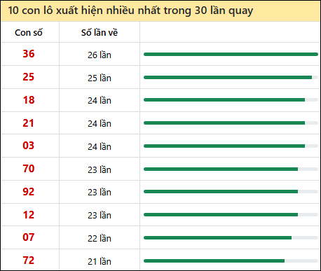 Tần suất lô XSMN về nhất trong 30 lần quay Tần suất lô XSMN về nhất trong 30 lần quay