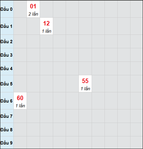 Bảng cầu bạch thủ xổ số Long An hôm nay 11/04/2026