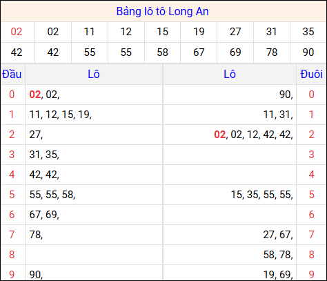 Tổng hợp loto xổ số Long An về kỳ trước