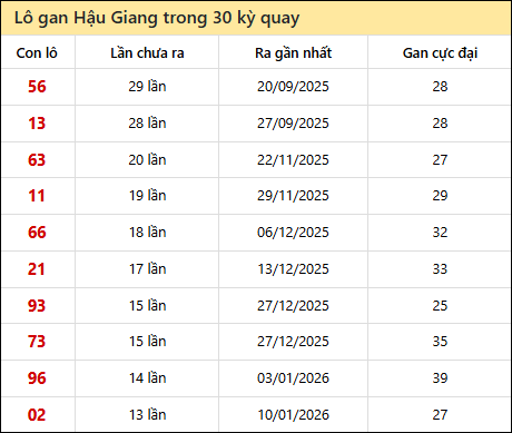 Thống kê lô gan XSHG trong 30 kỳ quay thưởng gần đây