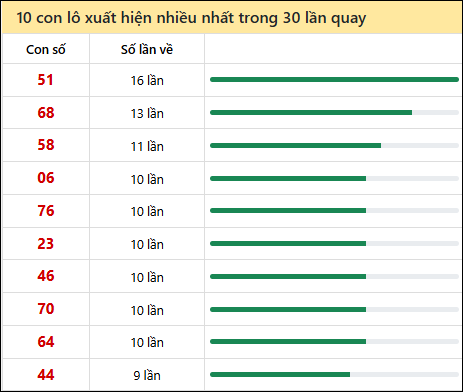 Thống kê lô tô về nhiều nhất xổ số Hậu Giang trong 30 lần quay thưởng