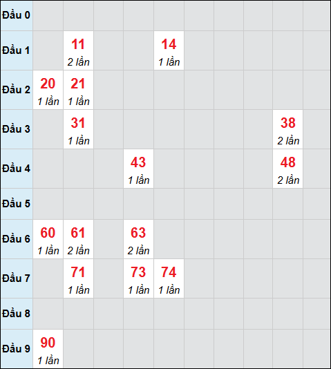 Bảng cầu bạch thủ xổ số Hậu Giang hôm nay 11/04/2026