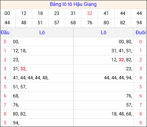 Tổng hợp loto xổ số Hậu Giang về kỳ trước