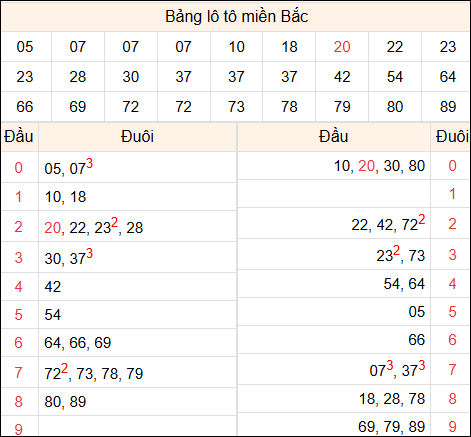 Tổng hợp loto xổ số miền Bắc đã về ngày hôm qua