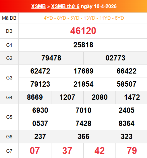 Bảng kết quả xổ số miền Bắc kỳ trước ngày 10/04/2026 chi tiết nhất