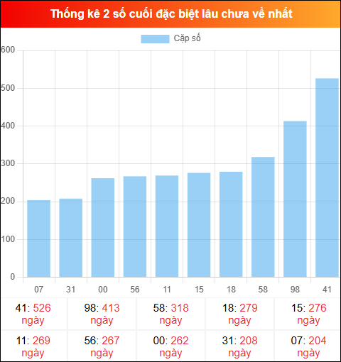 Theo dõi 2 số cuối đặc biệt lâu về tính đến ngày 11/04/2026