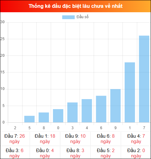 Thống kê đầu GĐB miền Bắc lâu chưa về 11/04/2026
