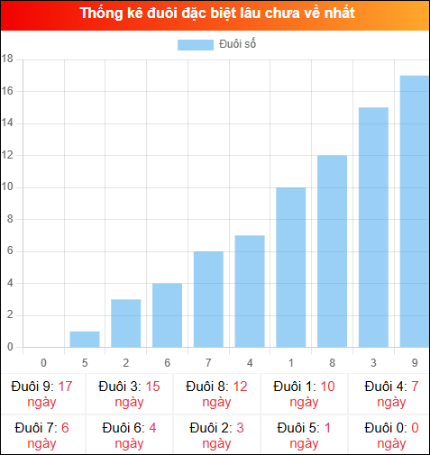 Thống kê đuôi đặc biệt miền Bắc lâu chưa về ngày 11/04/2026