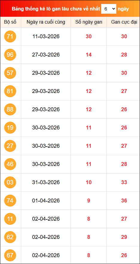 Khám phá loto gan xổ số miền Bắc 11/04/2026