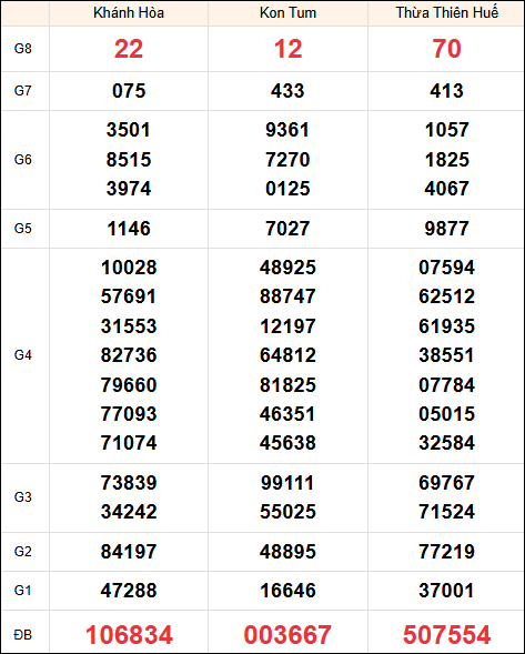 Kết quả XS miền Trung tuần trước 05/04/2026 Kết quả XS miền Trung tuần trước 05/04/2026