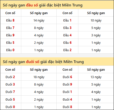 Khám phá thông tin đầu đuôi số XSMT lâu chưa về đến 12/04/2026 Khám phá thông tin đầu đuôi số XSMT lâu chưa về đến 12/04/2026