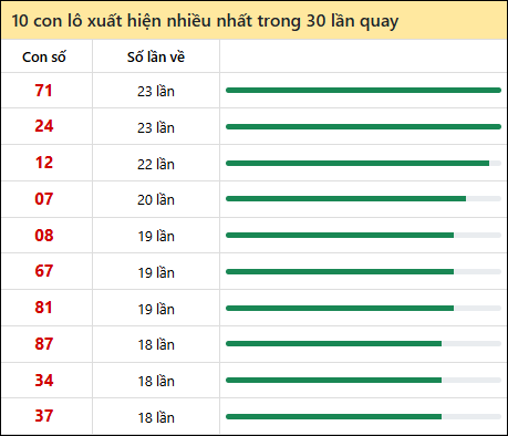 Tần suất lô XSMT về nhất trong 30 lần quay Tần suất lô XSMT về nhất trong 30 lần quay