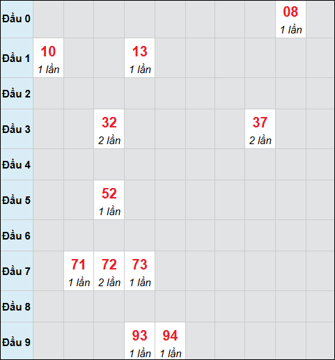 Bảng cầu bạch thủ xổ số Thừa Thiên Huế hôm nay 13/04/2026
