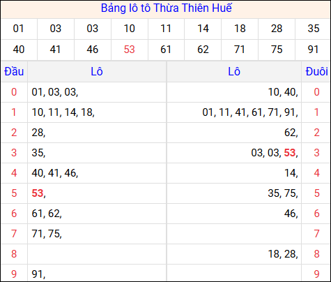 Tổng hợp loto xổ số Thừa Thiên Huế về kỳ trước