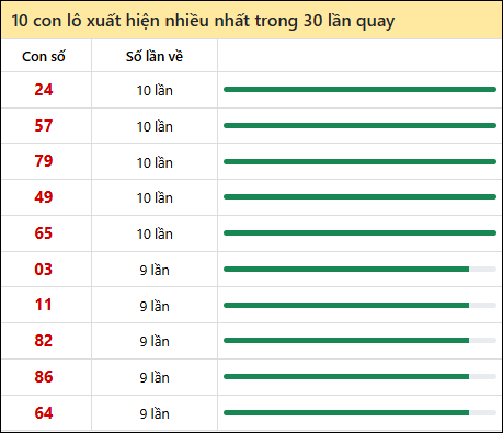 Thống kê lô tô về nhiều nhất xổ số Thừa Thiên Huế trong 30 lần quay thưởng