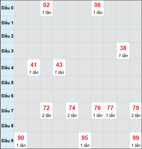 Bảng cầu bạch thủ xổ số Thừa Thiên Huế hôm nay 12/04/2026