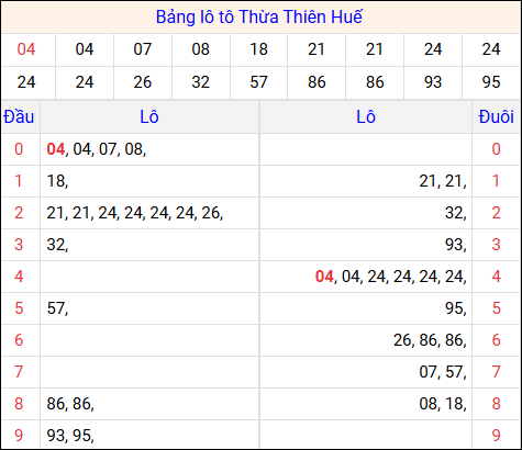 Tổng hợp loto xổ số Thừa Thiên Huế về kỳ trước