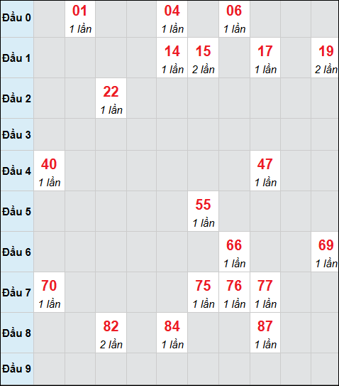 Bảng cầu bạch thủ xổ số Đà Lạt hôm nay 12/04/2026