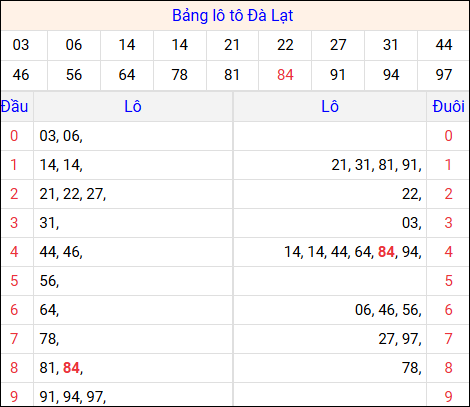 Tổng hợp loto xổ số Đà Lạt về kỳ trước