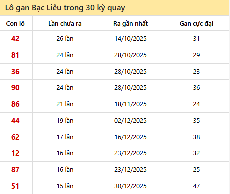 Thống kê lô gan XSBL trong 30 kỳ quay thưởng gần đây