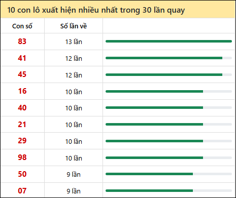 Thống kê lô tô về nhiều nhất xổ số Bạc Liêu trong 30 lần quay thưởng