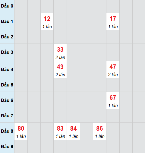 Bảng cầu bạch thủ xổ số Bạc Liêu hôm nay 14/04/2026