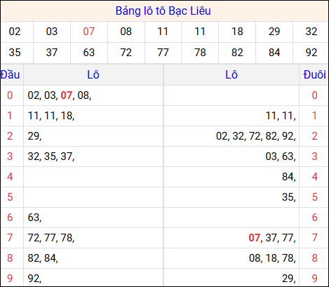 Tổng hợp loto xổ số Bạc Liêu về kỳ trước