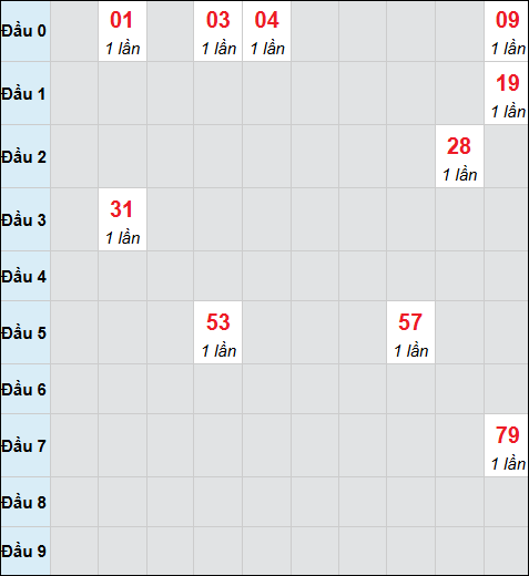 Bảng cầu bạch thủ xổ số Bến Tre hôm nay 14/04/2026 Bảng cầu bạch thủ xổ số Bến Tre hôm nay 14/04/2026