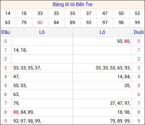 Tổng hợp loto xổ số Bến Tre về kỳ trước Tổng hợp loto xổ số Bến Tre về kỳ trước