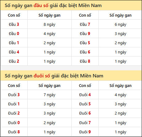 Khám phá thông tin đầu đuôi số XSMN lâu chưa về tính đến 12/04/2026 Khám phá thông tin đầu đuôi số XSMN lâu chưa về tính đến 12/04/2026