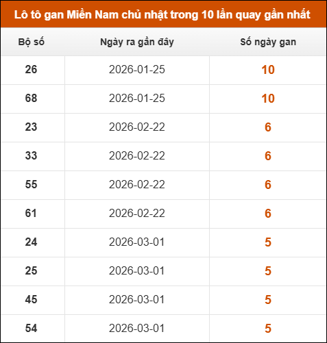 Theo dõi loto gan XSMN 12/04/2026 Theo dõi loto gan XSMN 12/04/2026