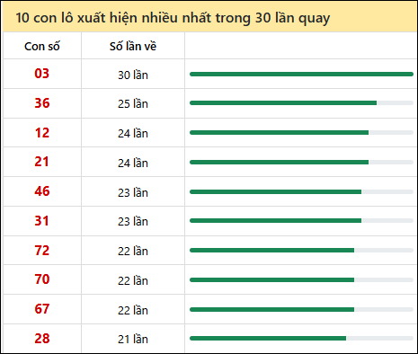 Tần suất lô XSMN về nhất trong 30 lần quay Tần suất lô XSMN về nhất trong 30 lần quay