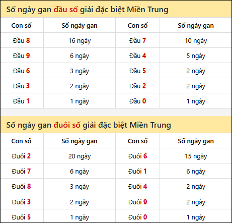 Khám phá thông tin đầu đuôi số XSMT lâu chưa về đến 14/04/2026