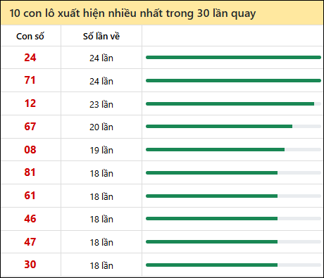 Tần suất lô XSMT về nhất trong 30 lần quay