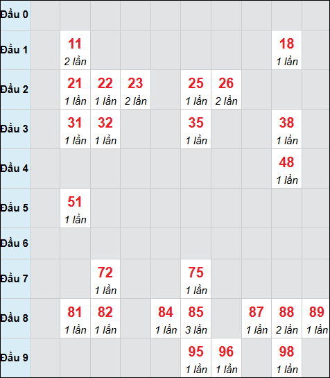 Bảng cầu bạch thủ xổ số Phú Yên hôm nay 13/04/2026 Bảng cầu bạch thủ xổ số Phú Yên hôm nay 13/04/2026